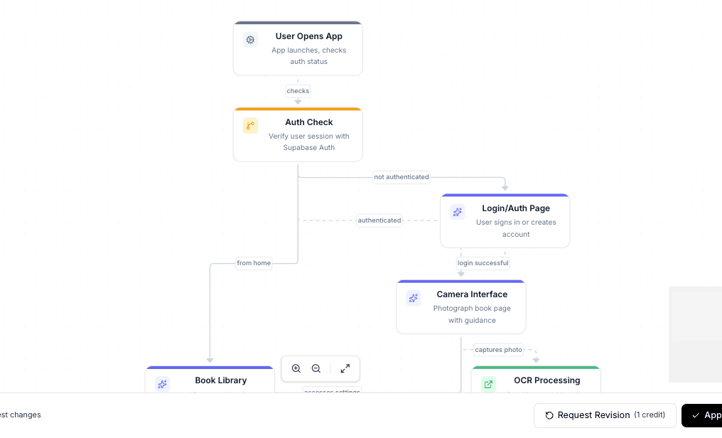 Interactive flowchart review with approval controls